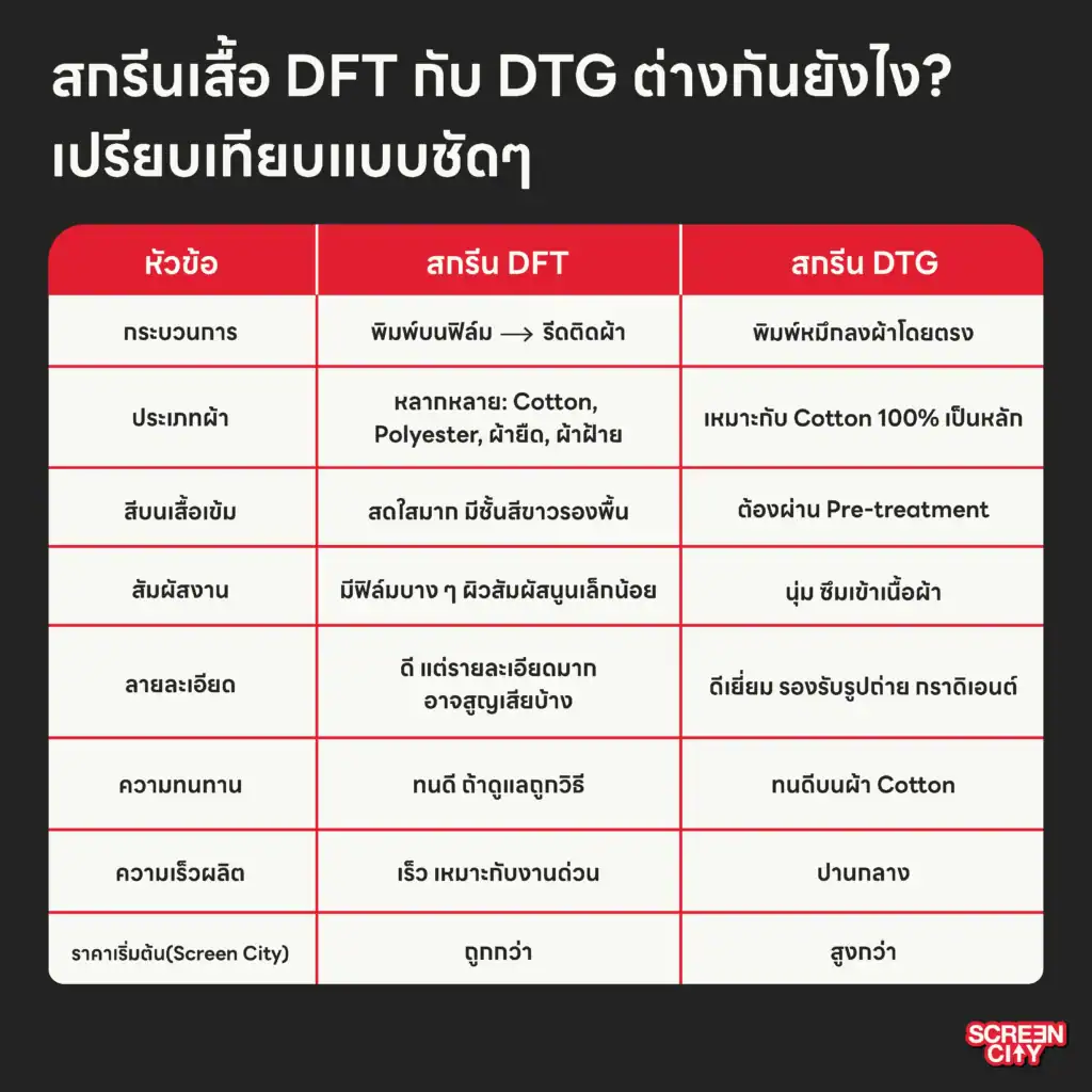 สกรีนเสื้อ DFT กับ DTG ต่างกันยังไง