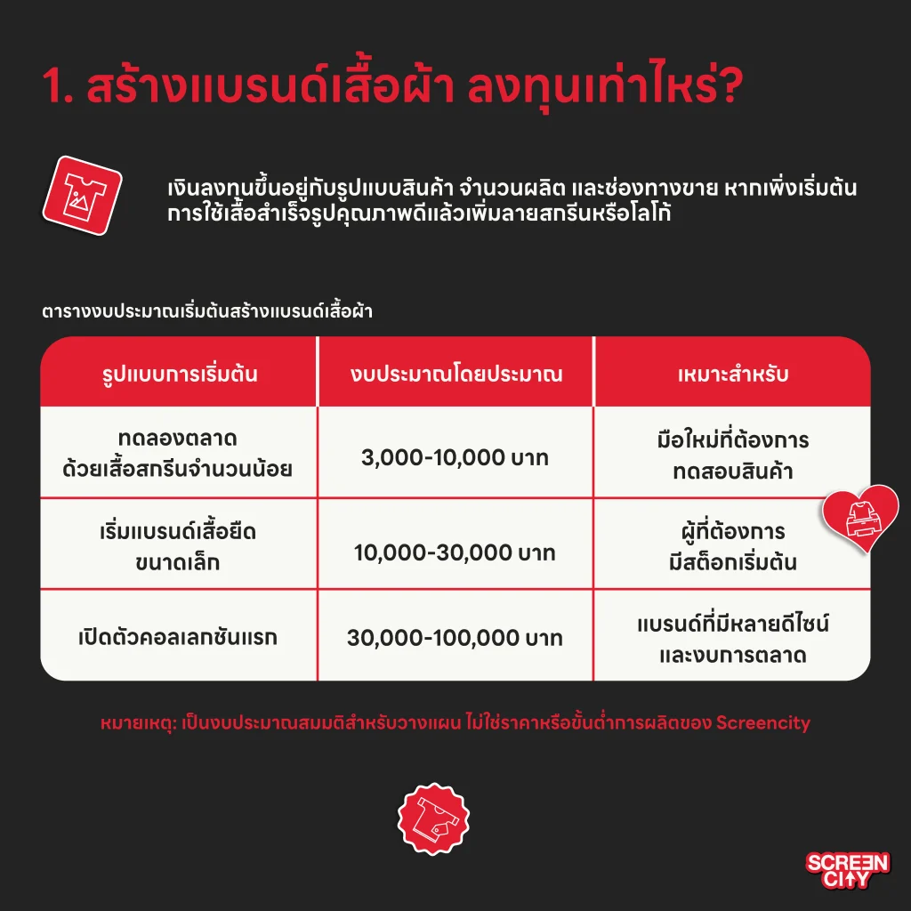 สร้างแบรนด์เสื้อผ้า ลงทุนเท่าไหร่